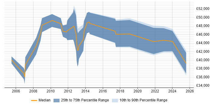Salary distribution trend for Consultant job vacancies in Amersham