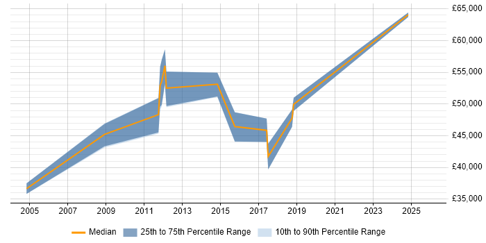 Salary distribution trend for jobs in Amersham citing Data Management