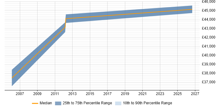 Salary distribution trend for Design Engineer job vacancies in Amersham