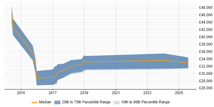 Salary distribution trend for jobs in Amersham citing Hyper-V