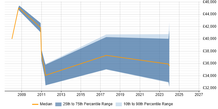 Salary distribution trend for jobs in Amersham citing Information Security