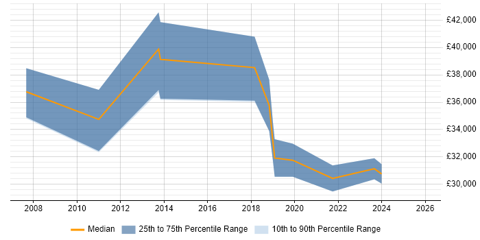 Salary distribution trend for jobs in Amersham citing Infrastructure Engineering