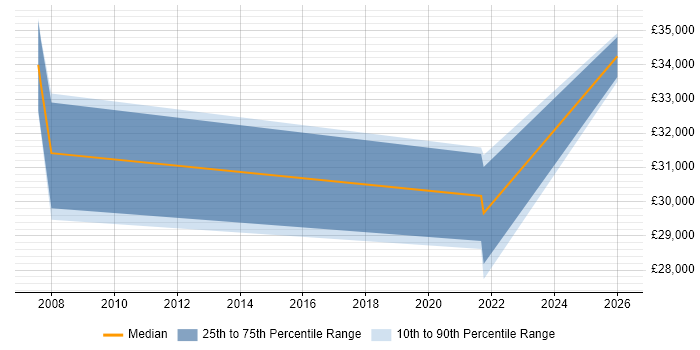 Salary distribution trend for Infrastructure Support job vacancies in Amersham