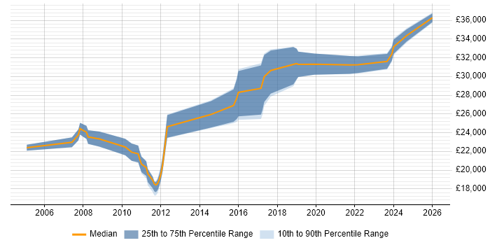 Salary distribution trend for IT Engineer job vacancies in Amersham