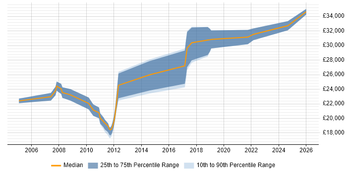 Salary distribution trend for IT Support Engineer job vacancies in Amersham