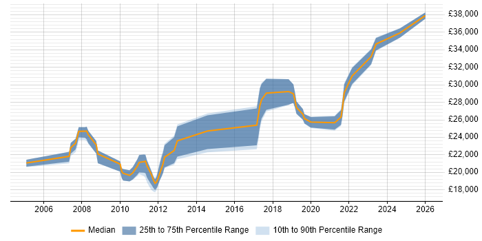 Salary distribution trend for IT Support job vacancies in Amersham