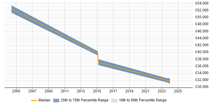 Salary distribution trend for jobs in Amersham citing Knowledge Transfer