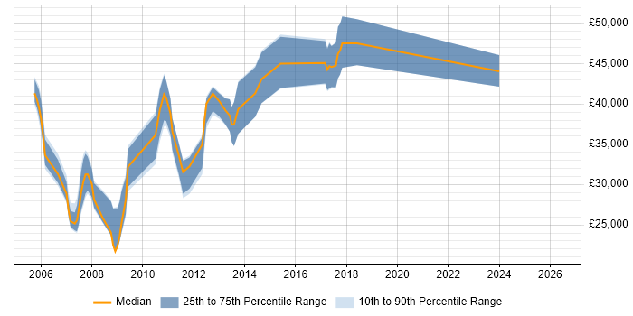 Salary distribution trend for jobs in Amersham citing Linux