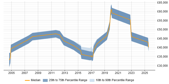 Salary distribution trend for jobs in Amersham citing Marketing
