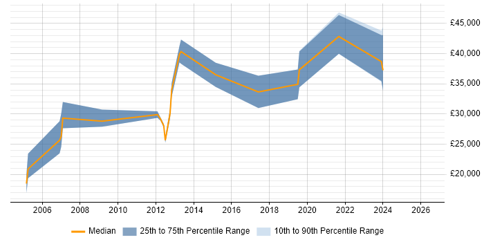 Salary distribution trend for jobs in Amersham citing Mathematics