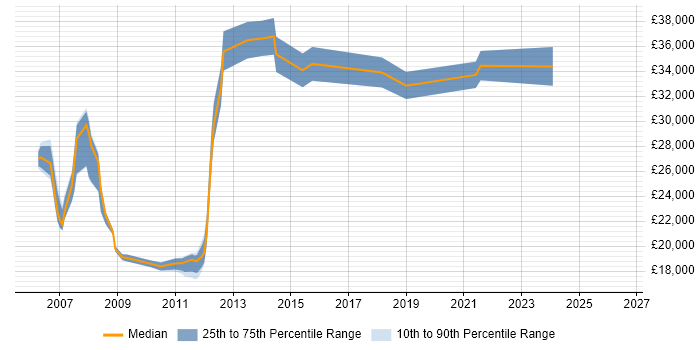 Salary distribution trend for jobs in Amersham citing MCSE