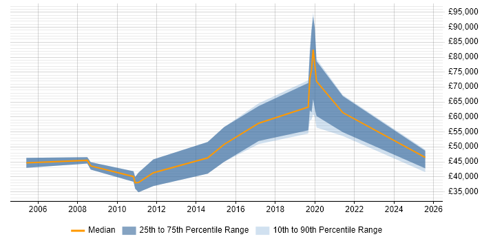 Salary distribution trend for jobs in Amersham citing Mentoring