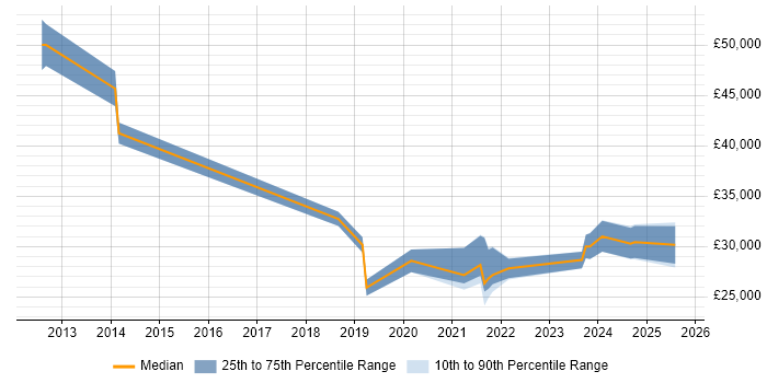 Salary distribution trend for jobs in Amersham citing Microsoft 365