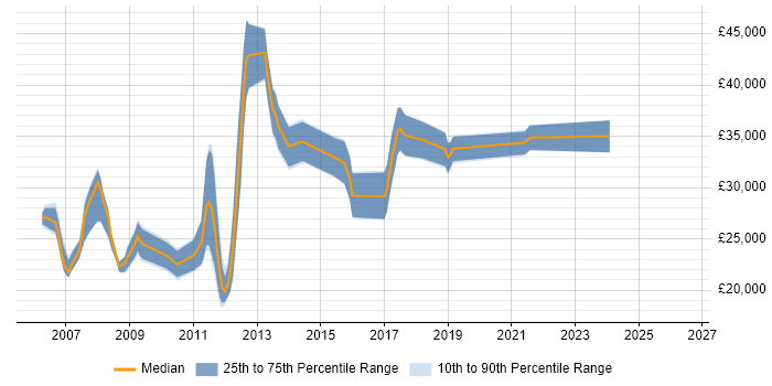 Salary distribution trend for jobs in Amersham citing Microsoft Certification