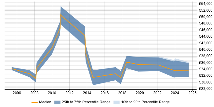 Salary distribution trend for jobs in Amersham citing Organisational Skills