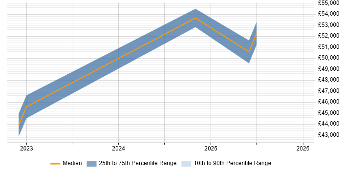 Salary distribution trend for jobs in Amersham citing Power BI