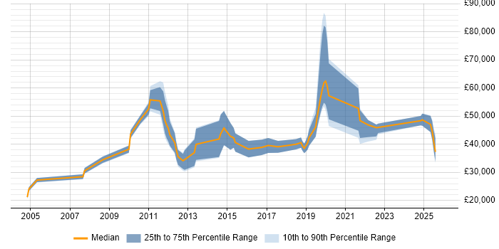 Salary distribution trend for jobs in Amersham citing Problem-Solving