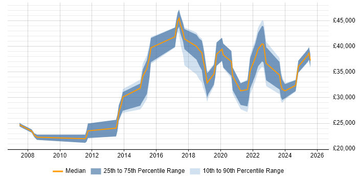 Salary distribution trend for jobs in Amersham citing Retail