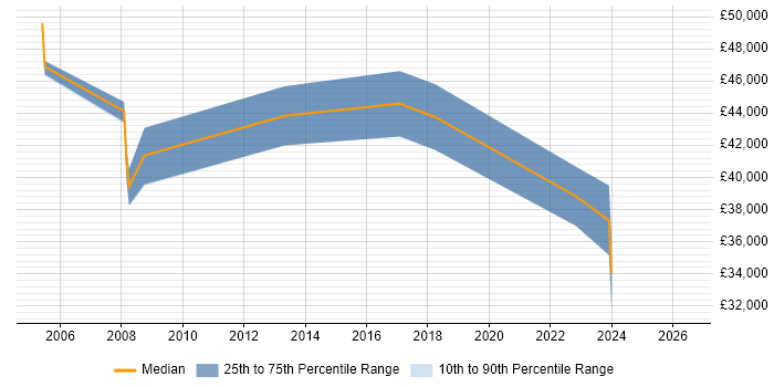 Salary distribution trend for Senior Analyst job vacancies in Amersham