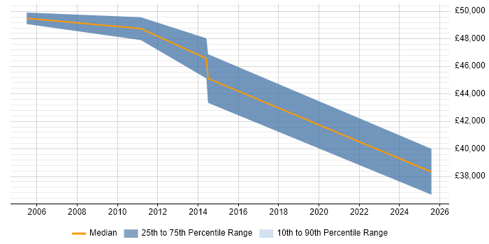 Salary distribution trend for Senior Consultant job vacancies in Amersham