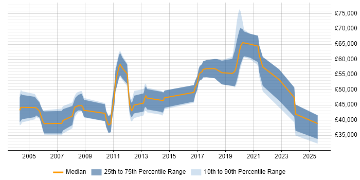 Salary distribution trend for Senior job vacancies in Amersham