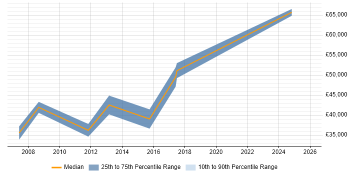 Salary distribution trend for jobs in Amersham citing Service Delivery