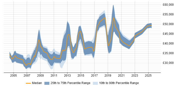 Salary distribution trend for jobs in Amersham citing SQL