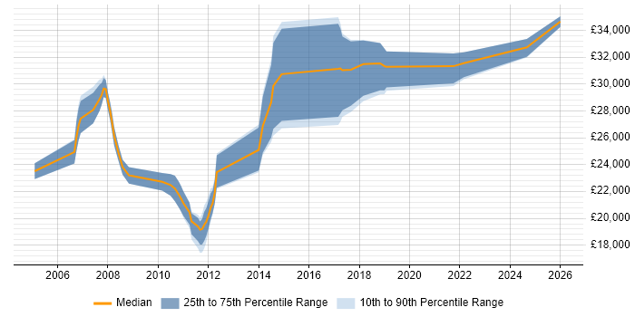 Salary distribution trend for Support Engineer job vacancies in Amersham
