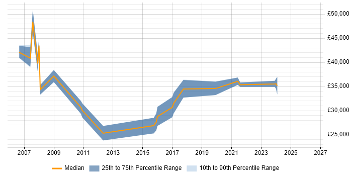Salary distribution trend for Systems Engineer job vacancies in Amersham