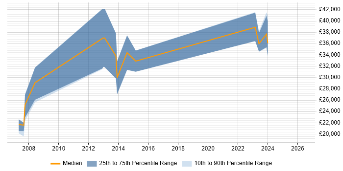 Salary distribution trend for Technical Analyst job vacancies in Amersham