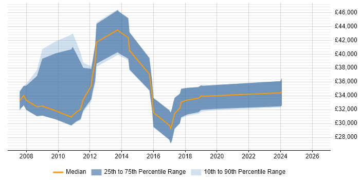 Salary distribution trend for jobs in Amersham citing VMware