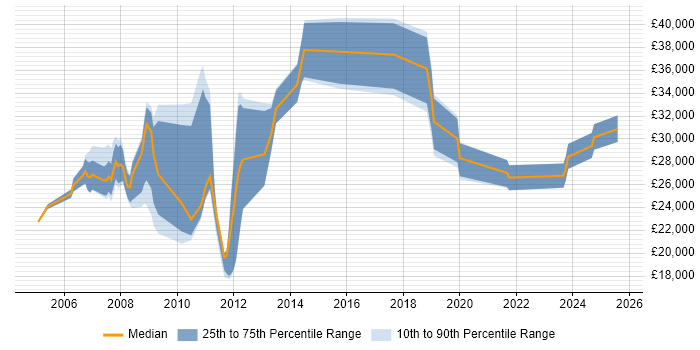Salary distribution trend for jobs in Amersham citing Windows Server