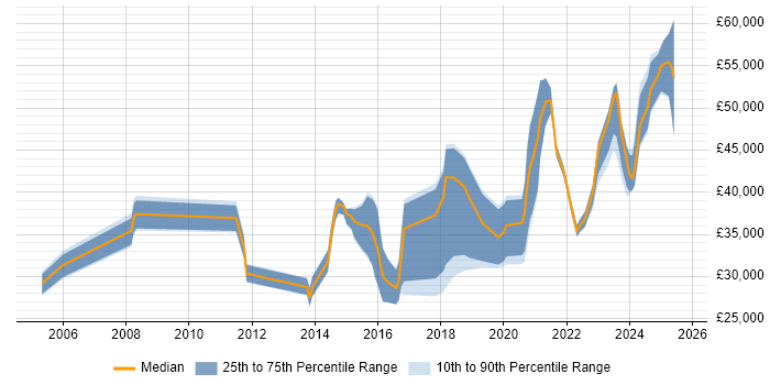 Salary distribution trend for jobs in Buckinghamshire citing Analytical Mindset