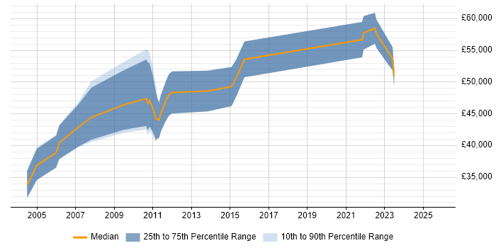 Salary distribution trend for jobs in Buckinghamshire citing Analytical Modelling