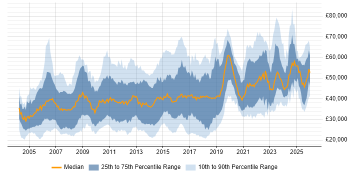 Salary distribution trend for jobs in Buckinghamshire citing Analytical Skills