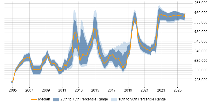 Salary distribution trend for jobs in Buckinghamshire citing Analytical Thinking