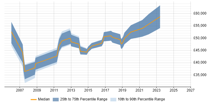 Salary distribution trend for Analytics Manager job vacancies in Buckinghamshire