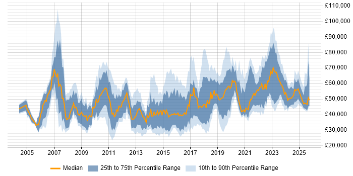 Salary distribution trend for jobs in Buckinghamshire citing Analytics Salary distribution trend for jobs in Buckinghamshire citing Analytics