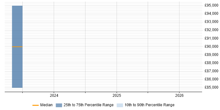 Salary distribution trend for jobs in Buckinghamshire citing Anomaly Detection