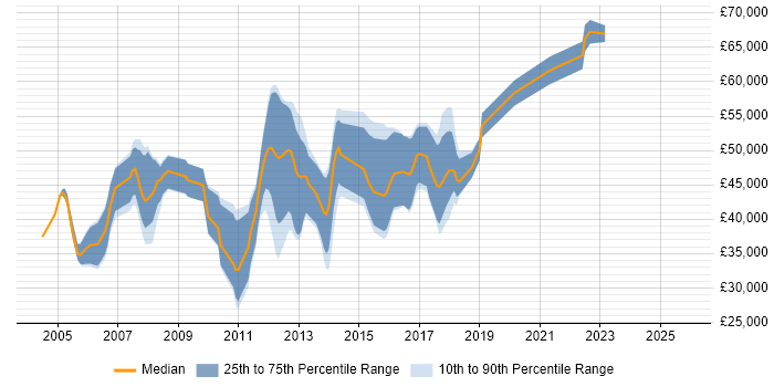 Salary distribution trend for jobs in Buckinghamshire citing Ant
