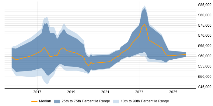 Salary distribution trend for jobs in Buckinghamshire citing Apache Spark