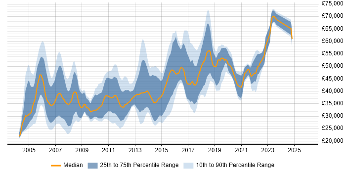 Salary distribution trend for jobs in Buckinghamshire citing Apache