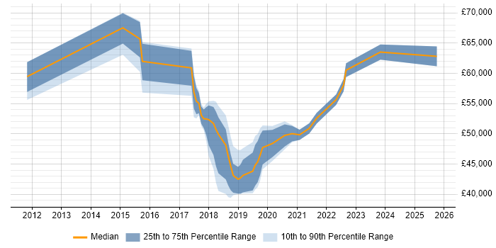 Salary distribution trend for jobs in Buckinghamshire citing Apex Code Salary distribution trend for jobs in Buckinghamshire citing Apex Code