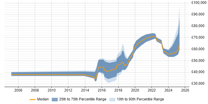 Salary distribution trend for jobs in Buckinghamshire citing API Design