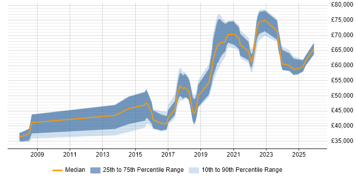 Salary distribution trend for jobs in Buckinghamshire citing API Development