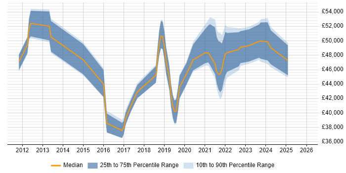 Salary distribution trend for jobs in Buckinghamshire citing API Testing