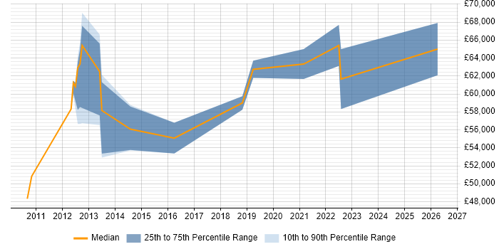 Salary distribution trend for jobs in Buckinghamshire citing APMG