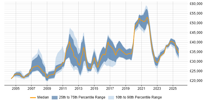 Salary distribution trend for jobs in Buckinghamshire citing Apple