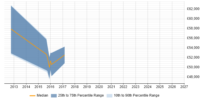 Salary distribution trend for jobs in Buckinghamshire citing Application Performance Monitoring