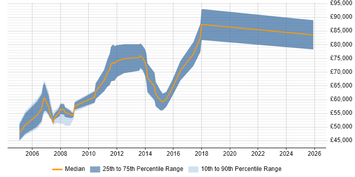 Salary distribution trend for Applications Architect job vacancies in Buckinghamshire